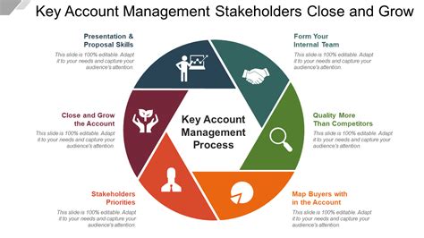 Effective Account Management