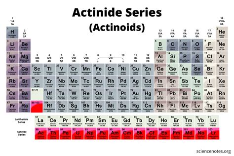 Actinides