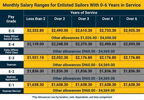 Active Duty Pay Scales