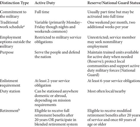 Active Duty Vs Reserve