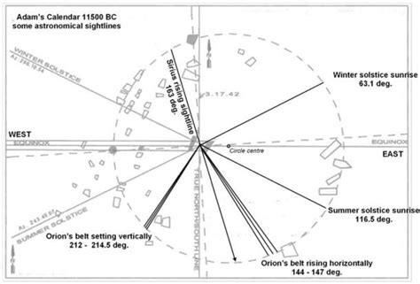 Adams Calendar Astronomical Alignments