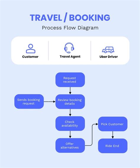 Adding Trip Components