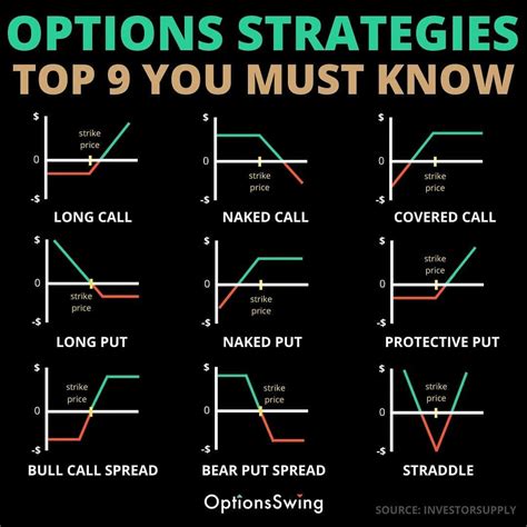 Description of Advanced Options Strategies