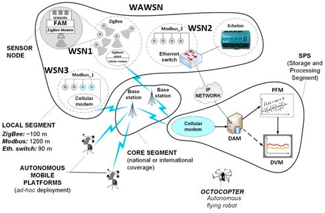 Advanced Sensors and Communications Systems