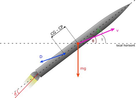 Aerodynamics in aircraft design