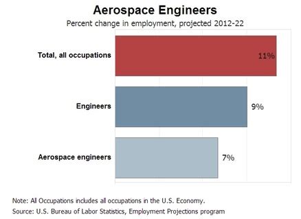 Aerospace Engineer job outlook