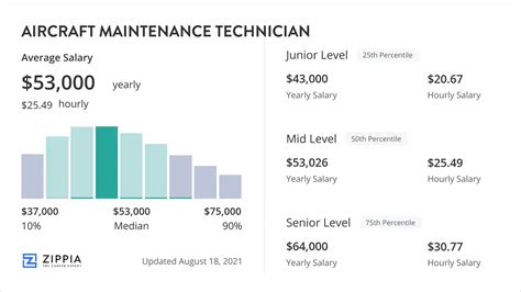 Aerospace Maintenance Technician Salary Range