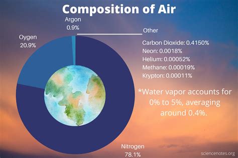 Air Composition