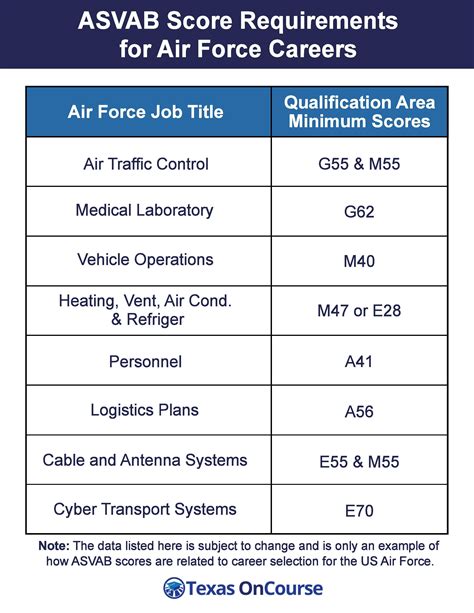 Air Force ASVAB Score Requirements for Special Careers