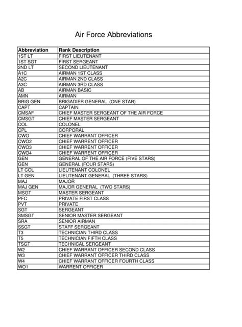 Air Force Abbreviation Common