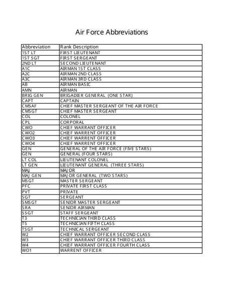 Air Force Abbreviation List