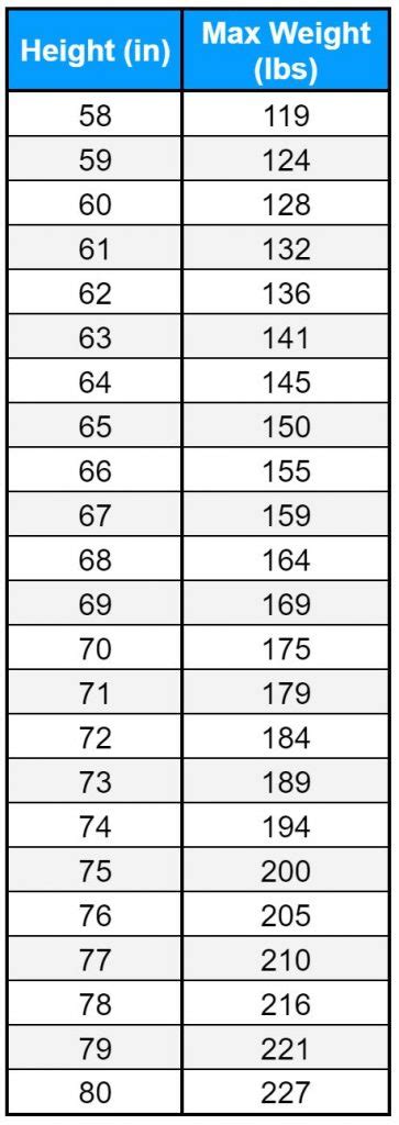 Air Force BMI Chart