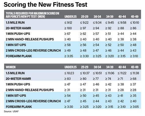 Air Force BMT Fitness Test Components