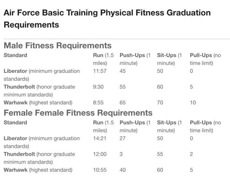 Air Force Boot Camp Physical Fitness Requirements