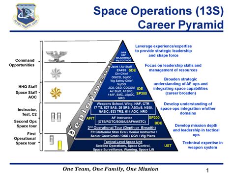 Air Force Career Field Structure