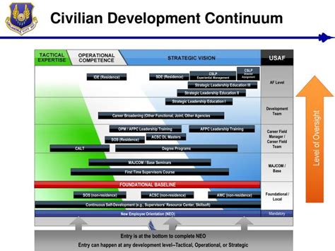 Air Force Civilian Police Career Advancement