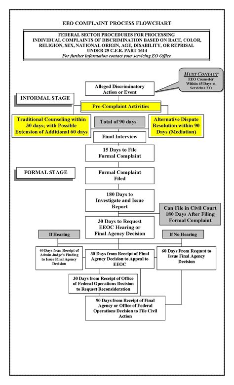 Air Force Complaint Resolution Process