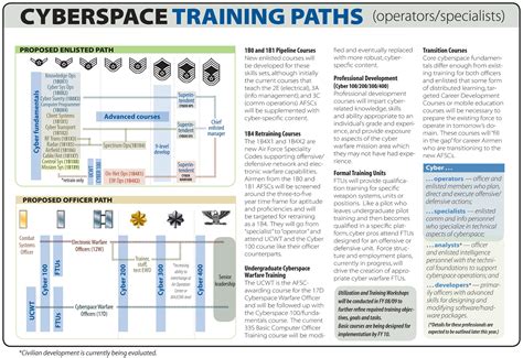 Air Force Cyber Security Career Path