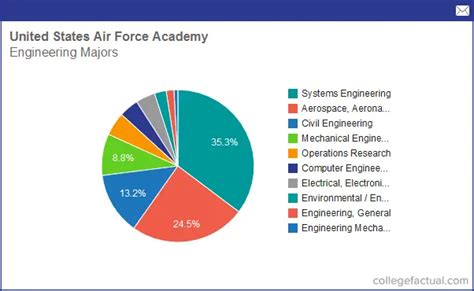 Air Force Engineer Salary