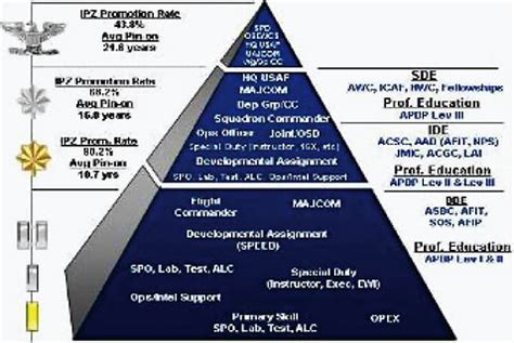 Air Force Engineering Career Path