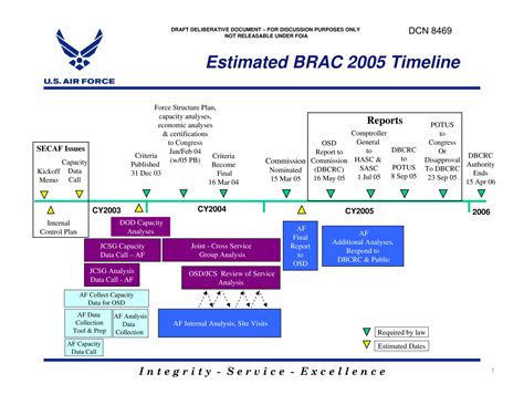 Air Force Engineering Timeline