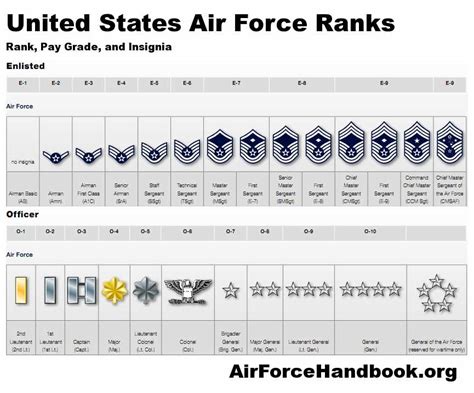 Air Force Enlisted Rank Structure Promotion