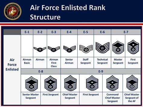 Air Force Enlisted Rank Structure Responsibilities