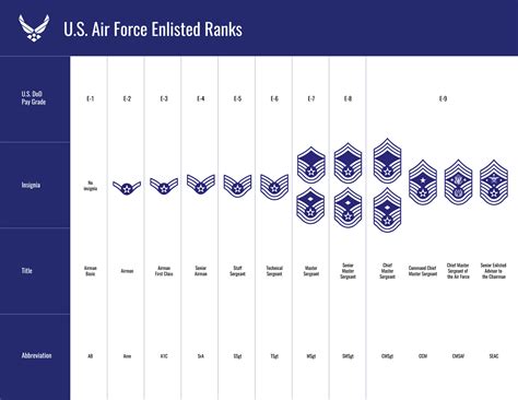 Air Force Enlisted Ranks History