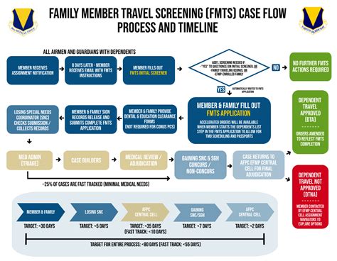 Air Force Enlistment Process