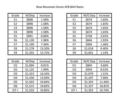 Air Force Food and Housing Allowances