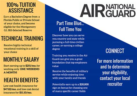 Air Force Guard Benefits