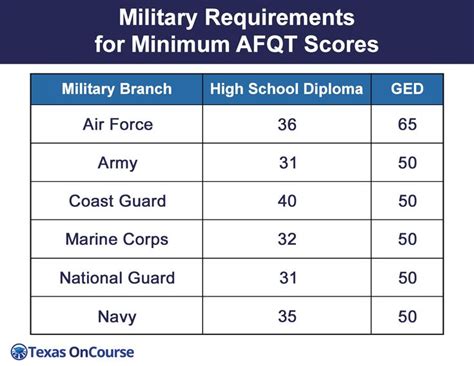 Air Force IQ Score