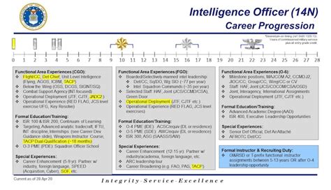 Air Force Intelligence Officer Career Path