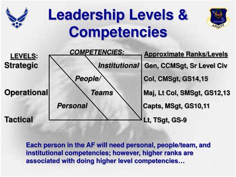 Air Force Leadership Principles