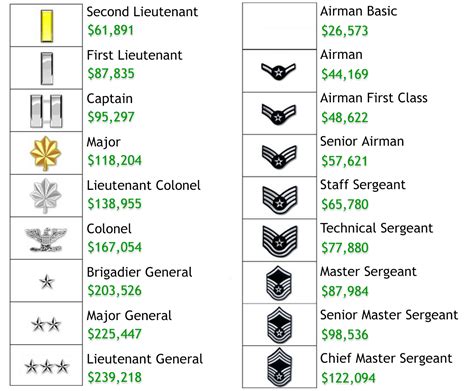 Air Force Lieutenant Colonel Salary Chart