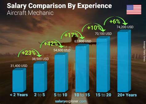 Air Force Mechanic Salary Comparison