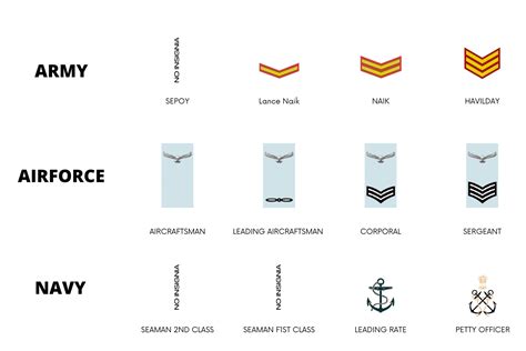 Air Force Non-Commissioned Officer Ranks