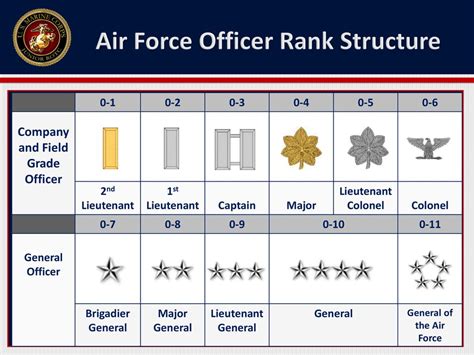 Air Force Officer Ranks