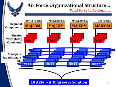 Air Force Operations