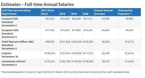 Air Force Pay Scale