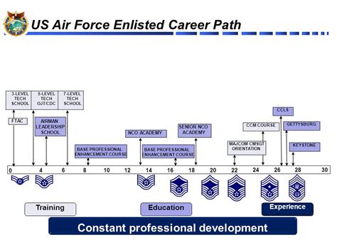 Air Force Pilot Career Path