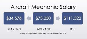 Air Force Plane Mechanic Salary