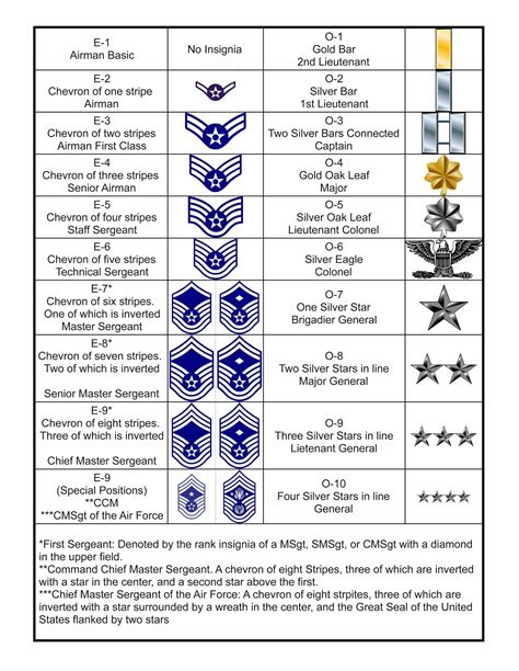 Air Force Rank Acronyms Explained