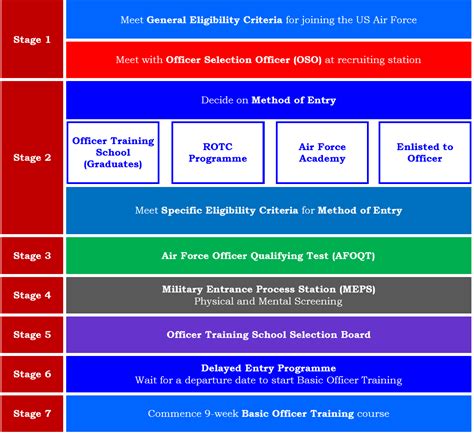 Air Force Recruitment Process Timeline