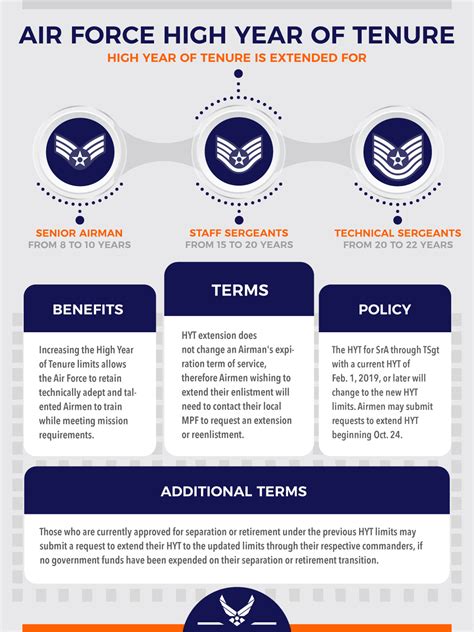 Air Force Reserve Contract Length FAQ