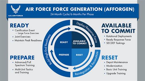 Air Force Reserve Deployment