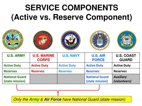 Air Force Reserve requirements