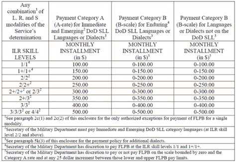 Air Force Reserve Salary Chart