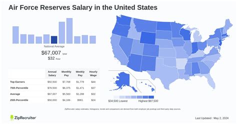 Air Force Reserve Salary Facts