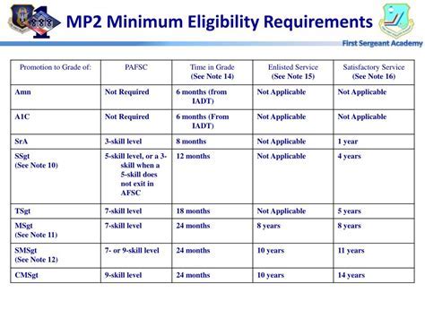 Air Force Reserves Eligibility Requirements